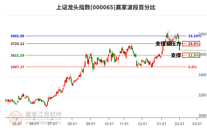 上證龍頭指數(shù)贏家波段百分比工具