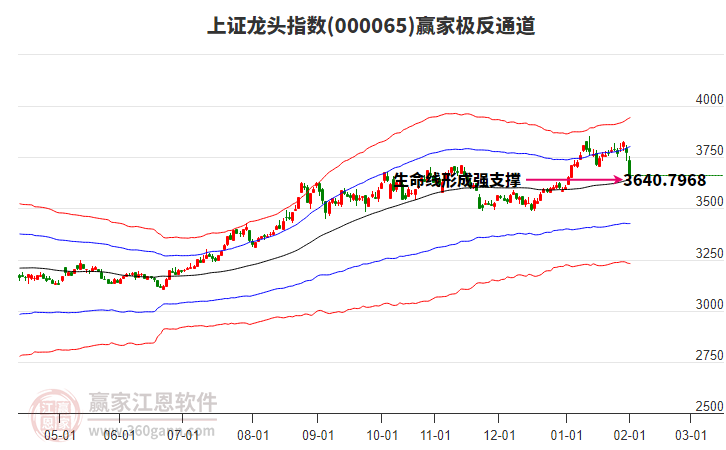 000065上證龍頭贏家極反通道工具