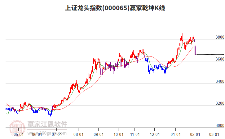 000065上證龍頭贏家乾坤K線工具