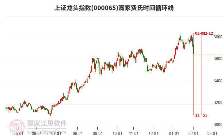 上證龍頭指數(shù)贏家費(fèi)氏時(shí)間循環(huán)線工具