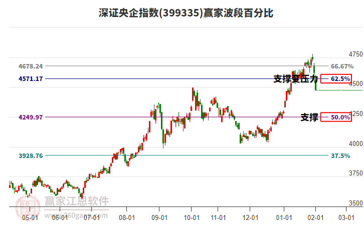 深證央企指數(shù)贏家波段百分比工具
