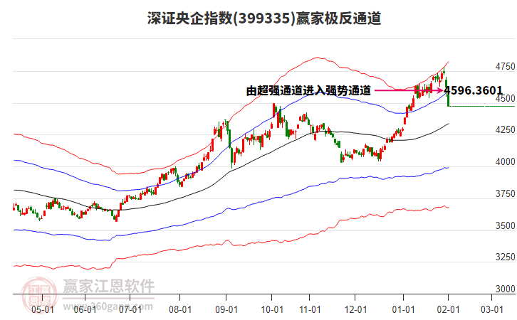 399335深證央企贏家極反通道工具