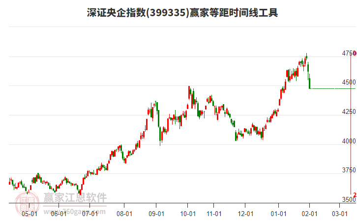 深證央企指數(shù)贏家等距時間周期線工具