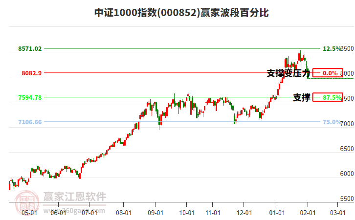 中證1000指數(shù)贏(yíng)家波段百分比工具