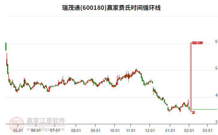 瑞茂通費(fèi)氏時(shí)間循環(huán)線工具 瑞茂通費(fèi)氏時(shí)間循環(huán)線工具