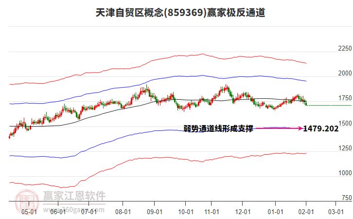 859369天津自貿(mào)區(qū)贏家極反通道工具