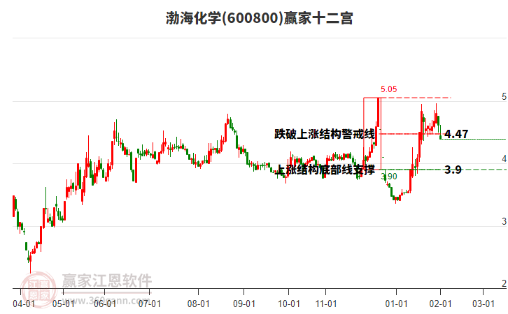 600800渤?；瘜W(xué)贏家十二宮工具