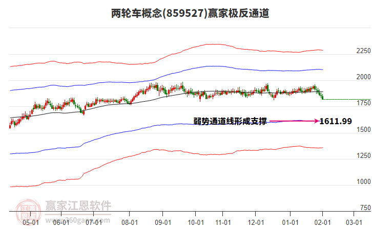859527兩輪車贏家極反通道工具