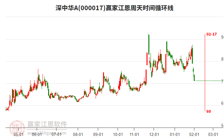 深中華A江恩周天時(shí)間循環(huán)線工具