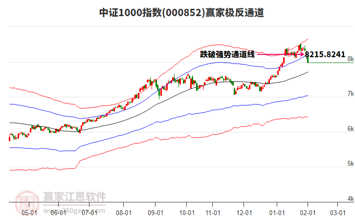 000852中證1000贏(yíng)家極反通道工具