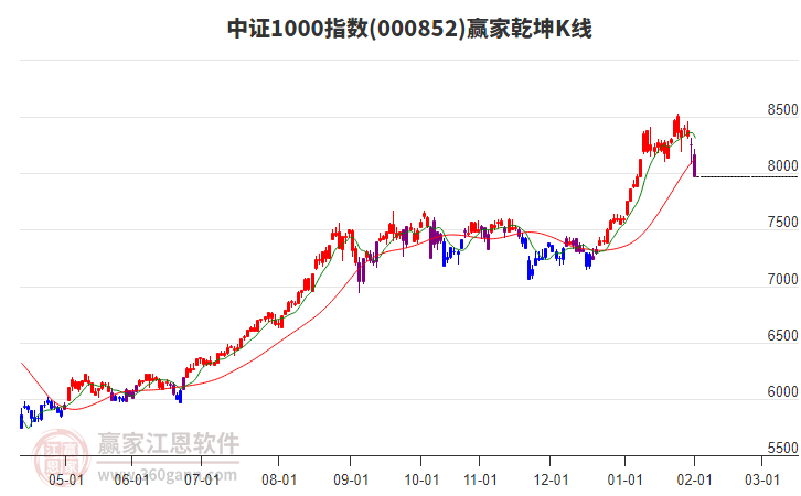 000852中證1000贏(yíng)家乾坤K線(xiàn)工具