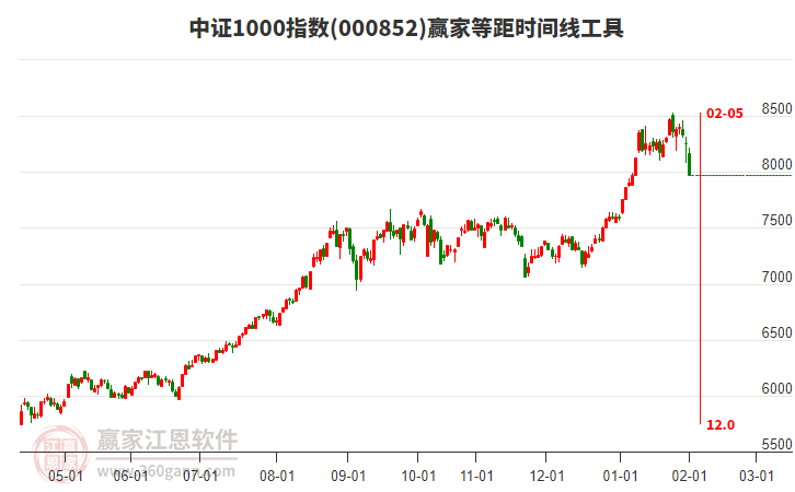 中證1000指數(shù)贏(yíng)家等距時(shí)間周期線(xiàn)工具