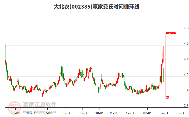 大北農(nóng)費(fèi)氏時(shí)間循環(huán)線工具 大北農(nóng)費(fèi)氏時(shí)間循環(huán)線工具