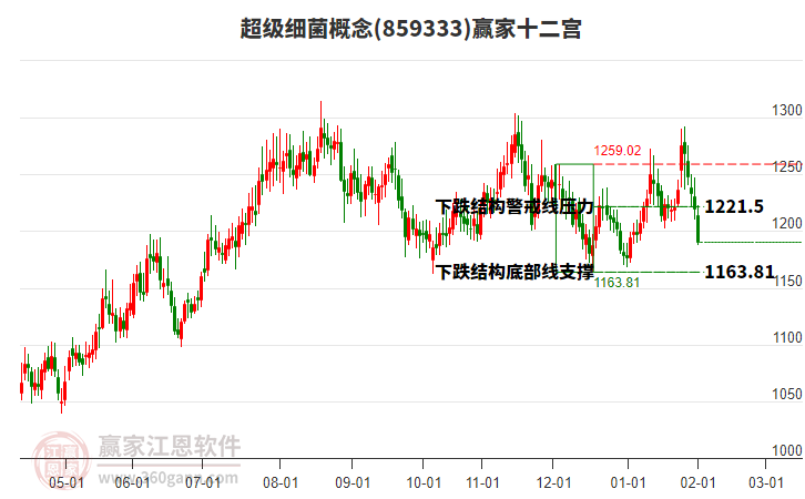 859333超級細菌贏家十二宮工具