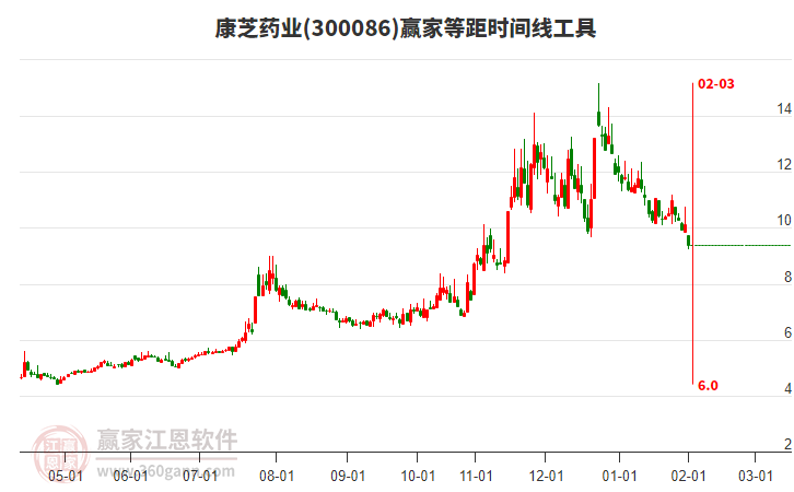 康芝藥業(yè)等距時間周期線工具