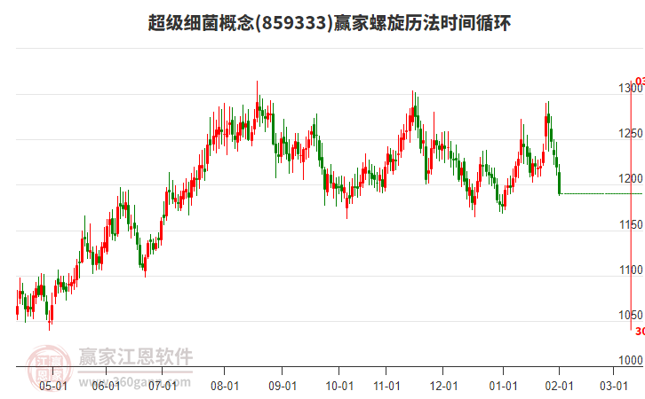 超級細菌概念板塊螺旋歷法時間循環(huán)工具