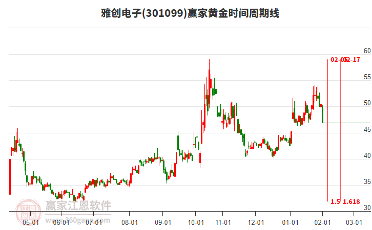雅創(chuàng)電子黃金時間周期線工具
