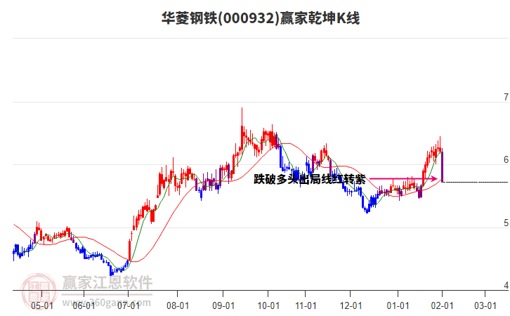 000932華菱鋼鐵贏家乾坤K線工具 000932華菱鋼鐵贏家乾坤K線工具