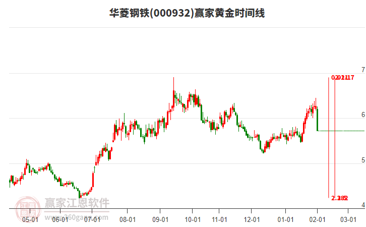 華菱鋼鐵黃金時(shí)間周期線工具 華菱鋼鐵黃金時(shí)間周期線工具