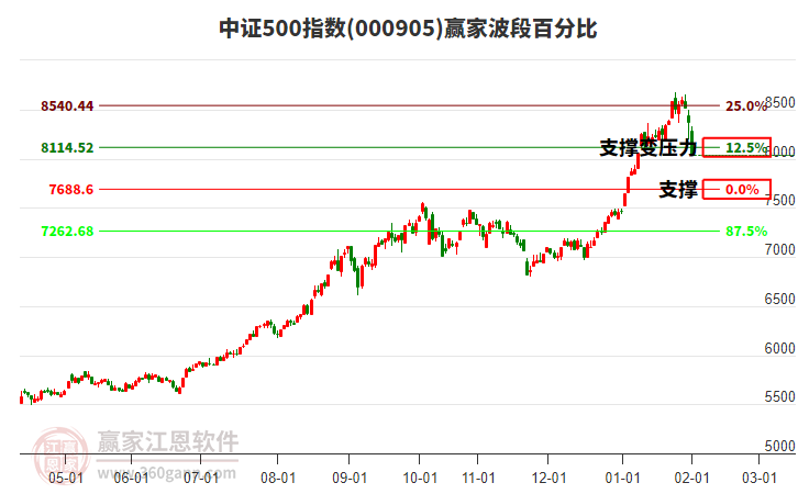 中證500指數(shù)贏家波段百分比工具