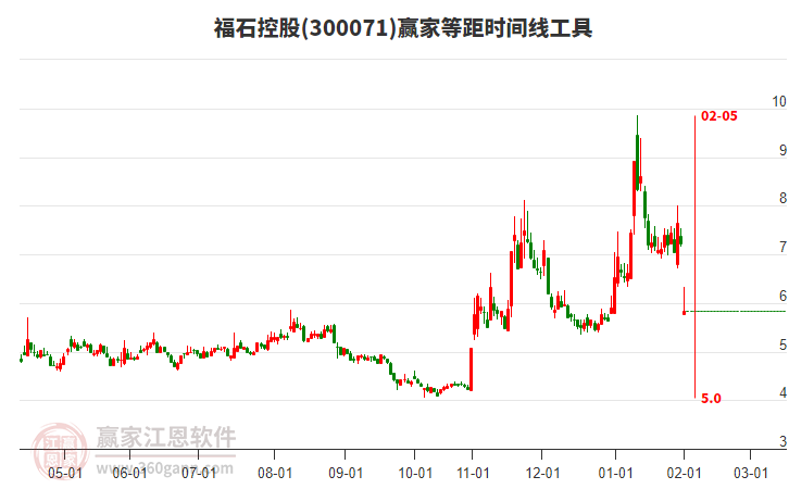 福石控股等距時(shí)間周期線工具