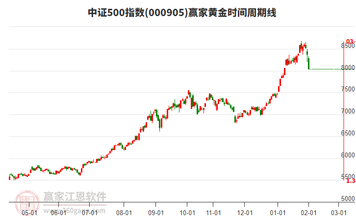 中證500指數(shù)贏家黃金時(shí)間周期線工具