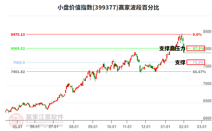 小盤價值指數(shù)贏家波段百分比工具 小盤價值指數(shù)贏家波段百分比工具