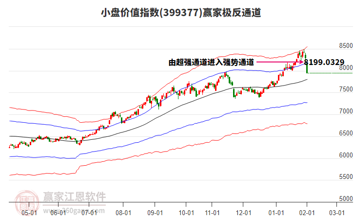 399377小盤價值贏家極反通道工具 399377小盤價值贏家極反通道工具