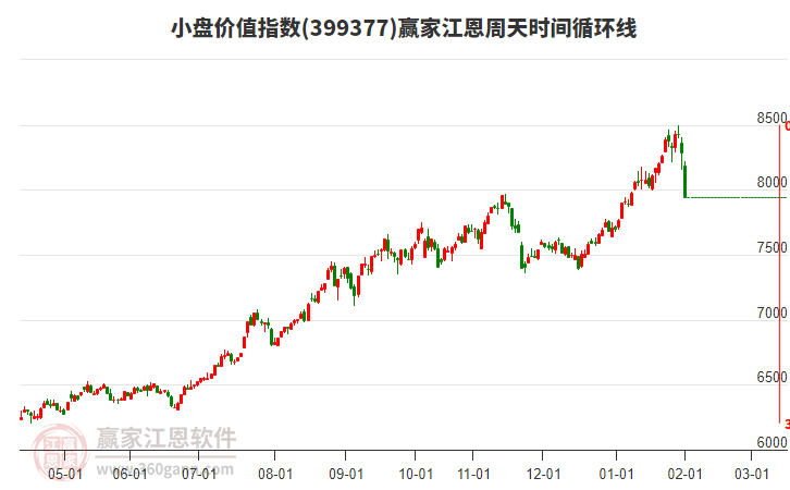 小盤價值指數(shù)贏家江恩周天時間循環(huán)線工具 小盤價值指數(shù)贏家江恩周天時間循環(huán)線工具