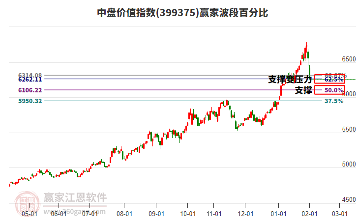 中盤價(jià)值指數(shù)贏家波段百分比工具