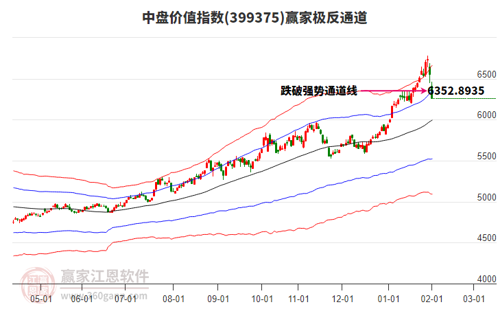 399375中盤價(jià)值贏家極反通道工具