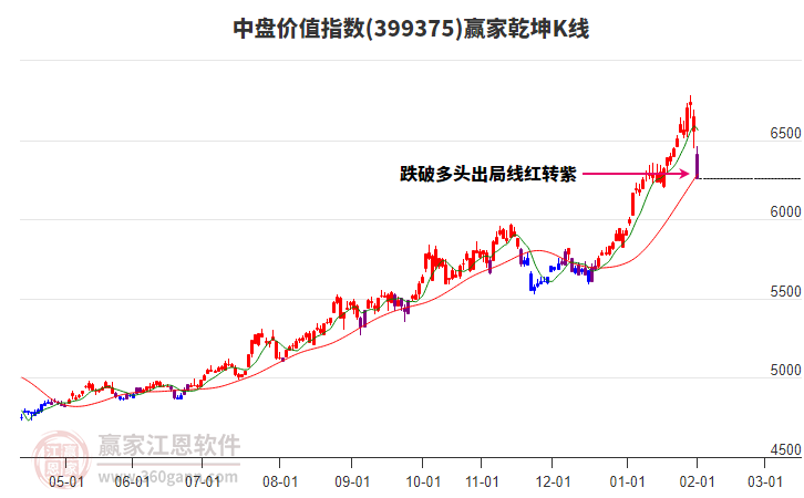 399375中盤價(jià)值贏家乾坤K線工具