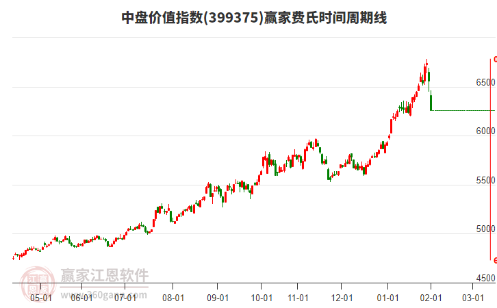 中盤價(jià)值指數(shù)贏家費(fèi)氏時(shí)間周期線工具