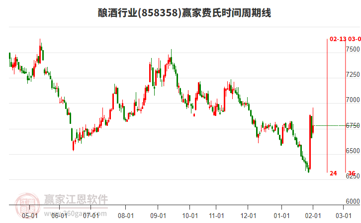 釀酒行業(yè)贏家費(fèi)氏時(shí)間周期線工具