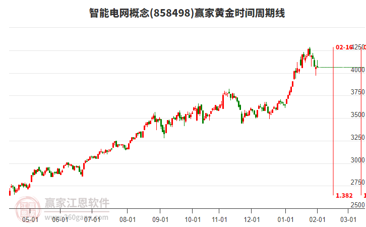 智能電網(wǎng)概念贏家黃金時間周期線工具 智能電網(wǎng)概念贏家黃金時間周期線工具