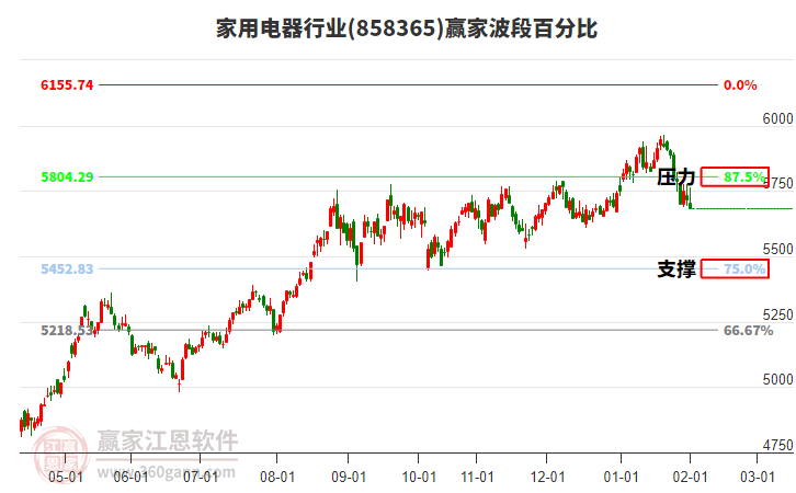 家用電器行業(yè)贏家波段百分比工具