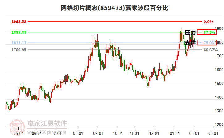網(wǎng)絡(luò)切片概念贏家波段百分比工具