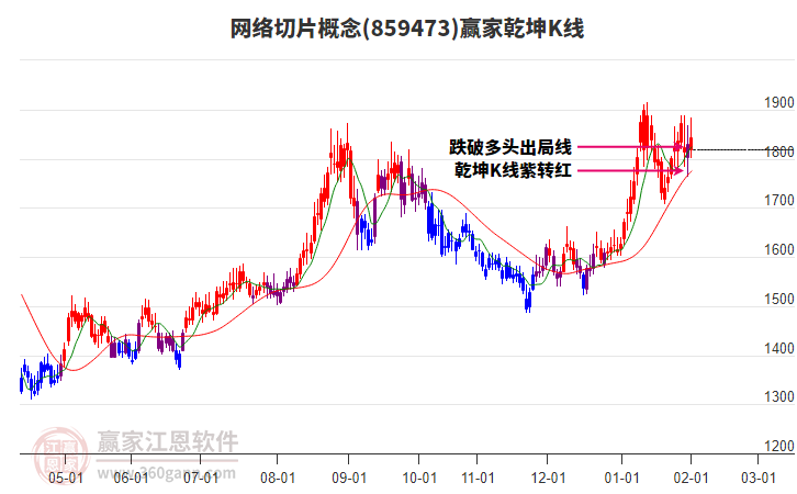 859473網(wǎng)絡(luò)切片贏家乾坤K線工具