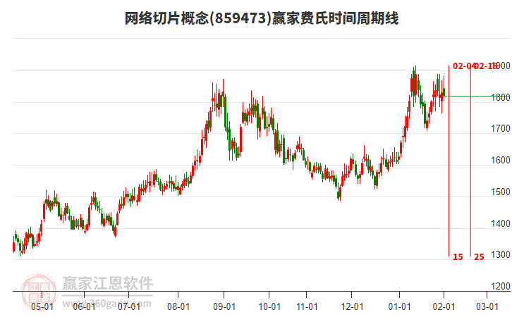 網(wǎng)絡(luò)切片概念贏家費(fèi)氏時(shí)間周期線工具