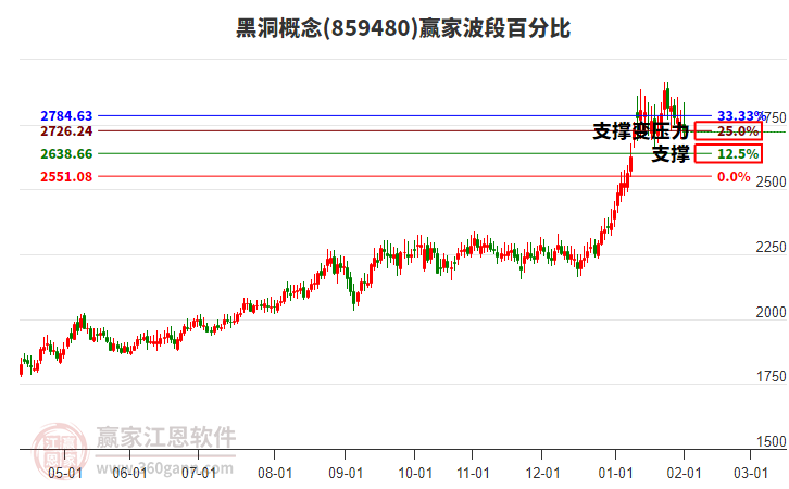 黑洞概念贏家波段百分比工具