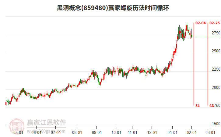 黑洞概念贏家螺旋歷法時(shí)間循環(huán)工具