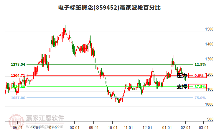 電子標簽概念贏家波段百分比工具