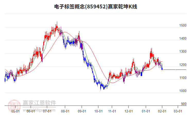 859452電子標簽贏家乾坤K線工具