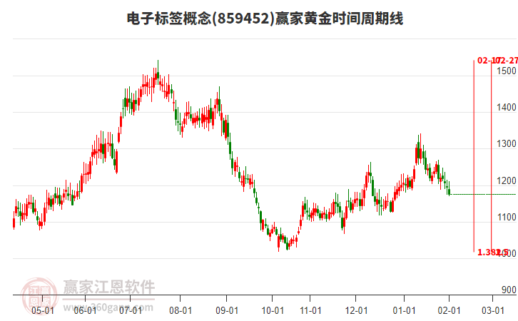 電子標簽概念贏家黃金時間周期線工具