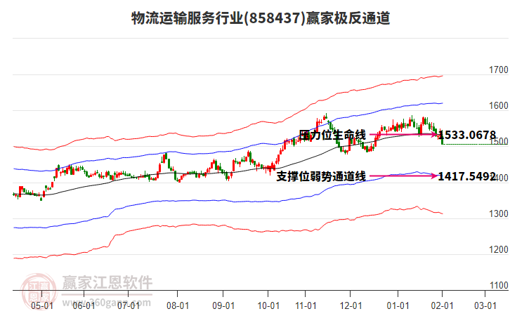858437物流運(yùn)輸服務(wù)贏家極反通道工具 858437物流運(yùn)輸服務(wù)贏家極反通道工具