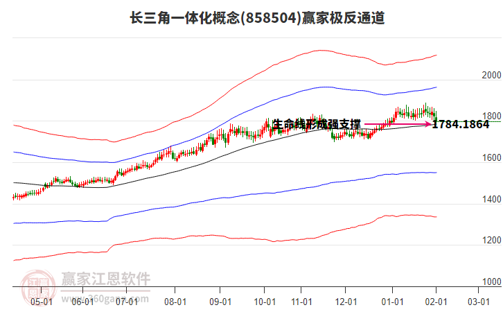 858504長三角一體化贏家極反通道工具