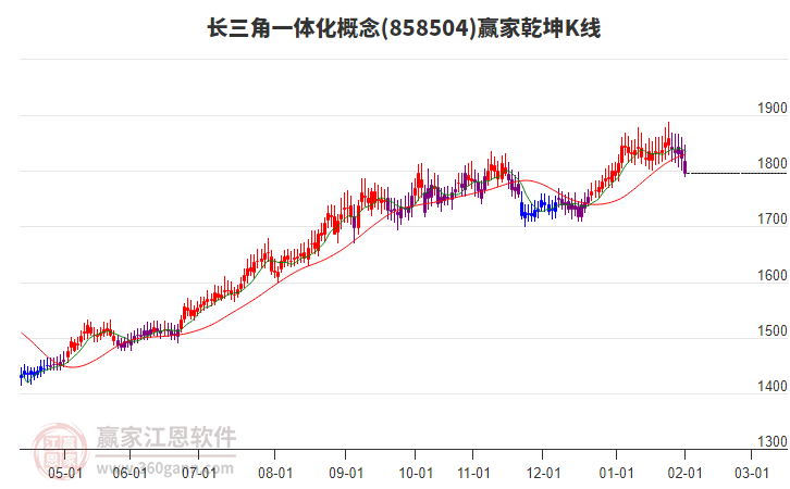858504長三角一體化贏家乾坤K線工具