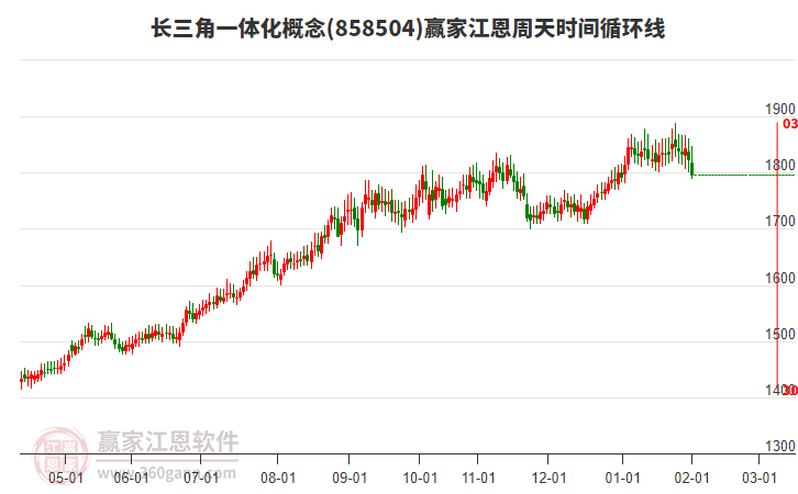 長三角一體化概念贏家江恩周天時間循環(huán)線工具