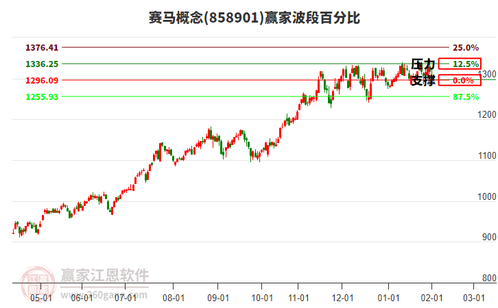賽馬概念贏家波段百分比工具 賽馬概念贏家波段百分比工具