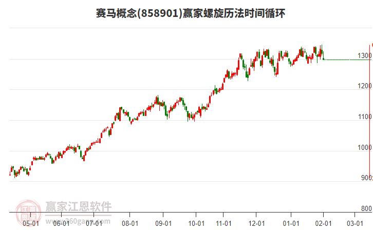 賽馬概念贏家螺旋歷法時(shí)間循環(huán)工具 賽馬概念贏家螺旋歷法時(shí)間循環(huán)工具
